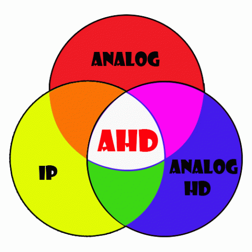 So sánh giữa công nghệ camera AHD và HD-SDI và HDCVI So sánh giữa công nghệ camera AHD và HD-SDI và HDCVI